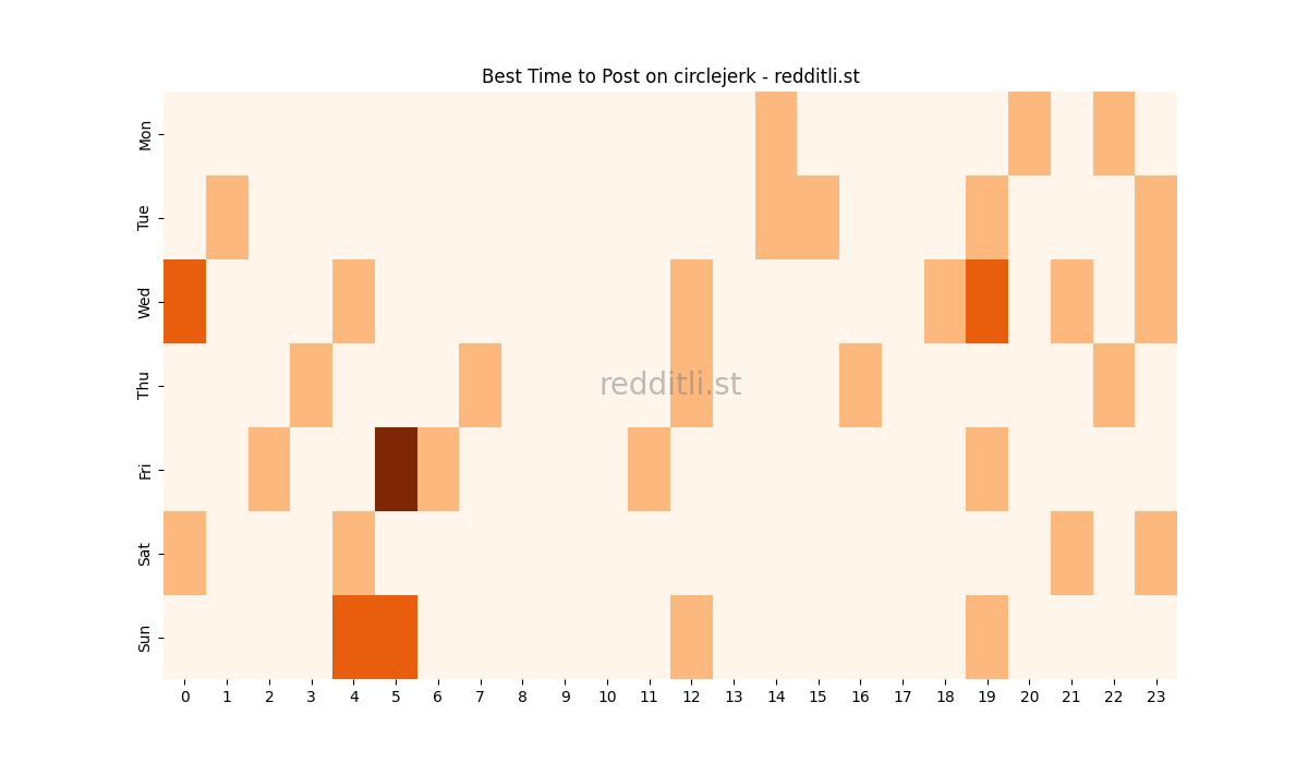 Best posting times heatmap for r/circlejerk