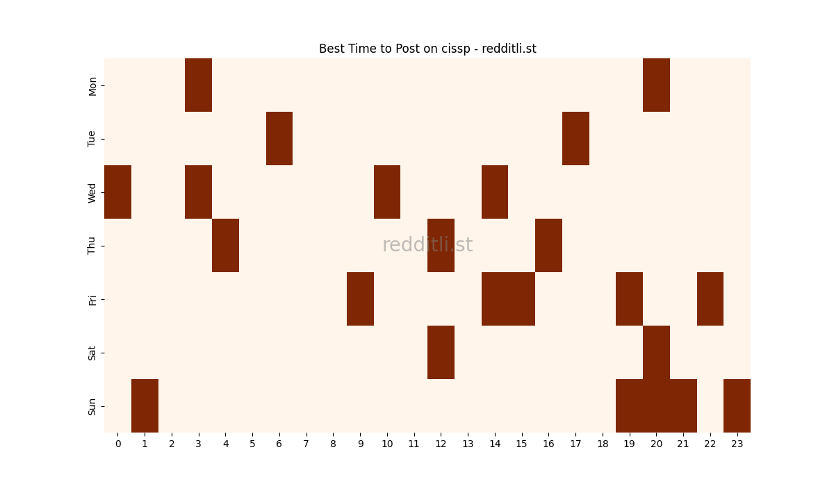 Best posting times heatmap for r/cissp