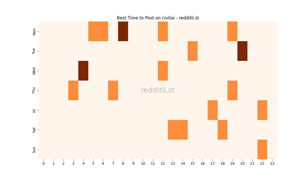 Best posting times heatmap for r/civitai