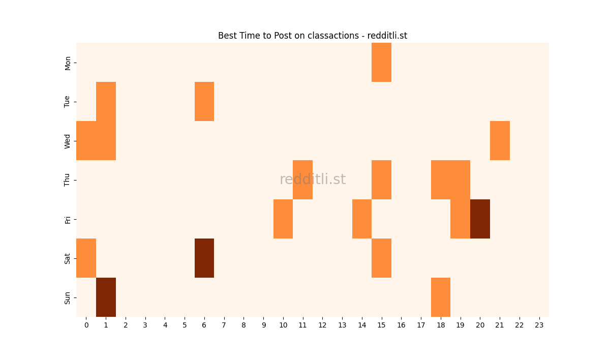 Best posting times heatmap for r/classactions