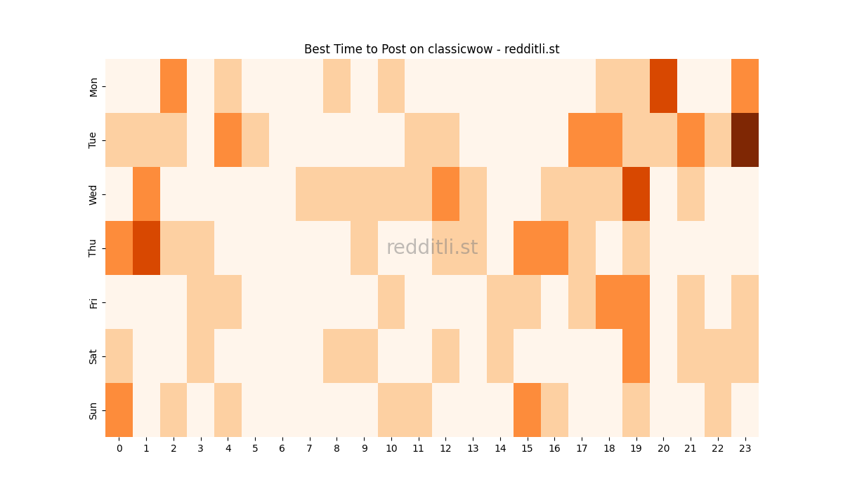 Best posting times heatmap for r/classicwow