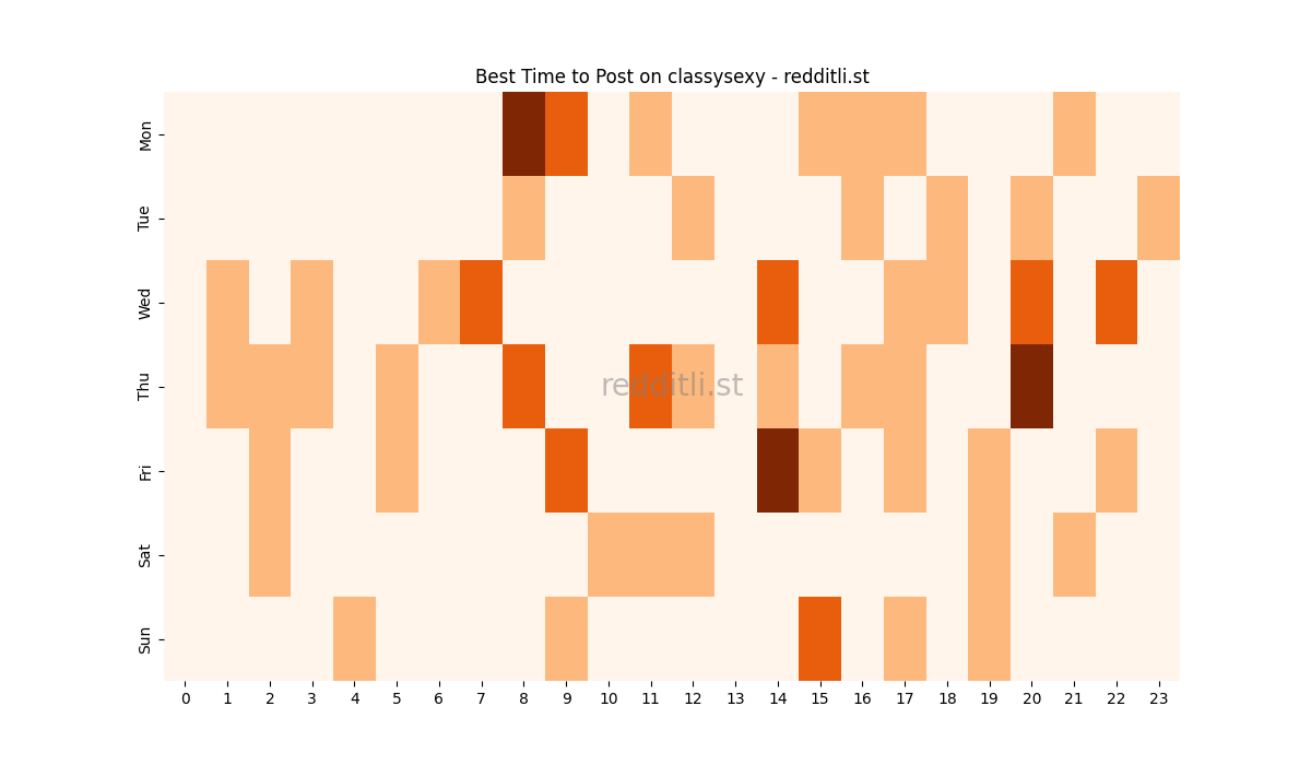 Best posting times heatmap for r/classysexy