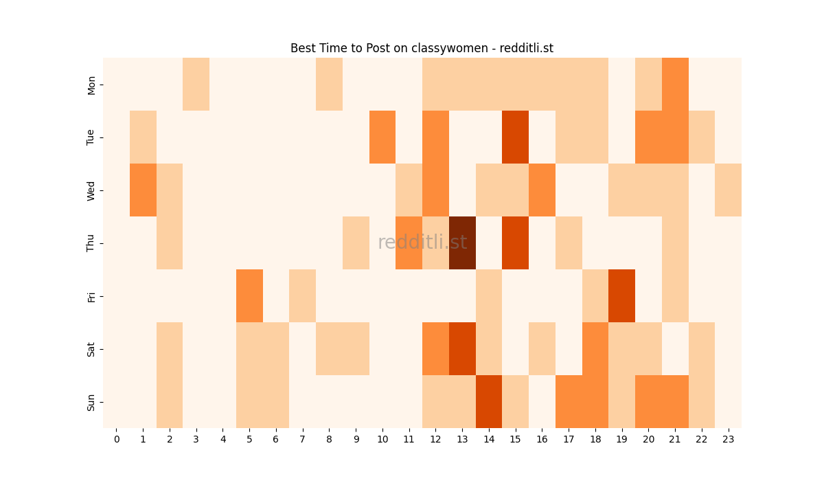 Best posting times heatmap for r/classywomen
