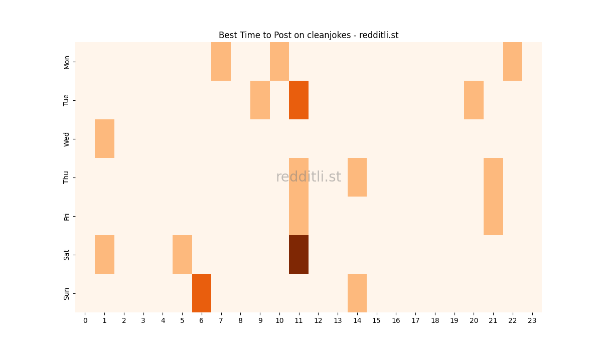 Best posting times heatmap for r/cleanjokes
