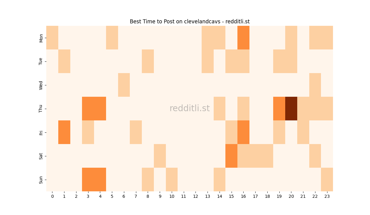 Best posting times heatmap for r/clevelandcavs