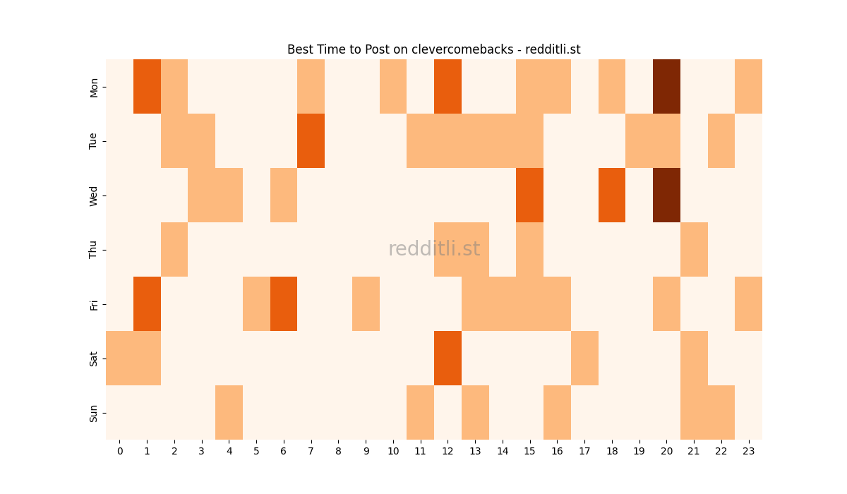 Best posting times heatmap for r/clevercomebacks