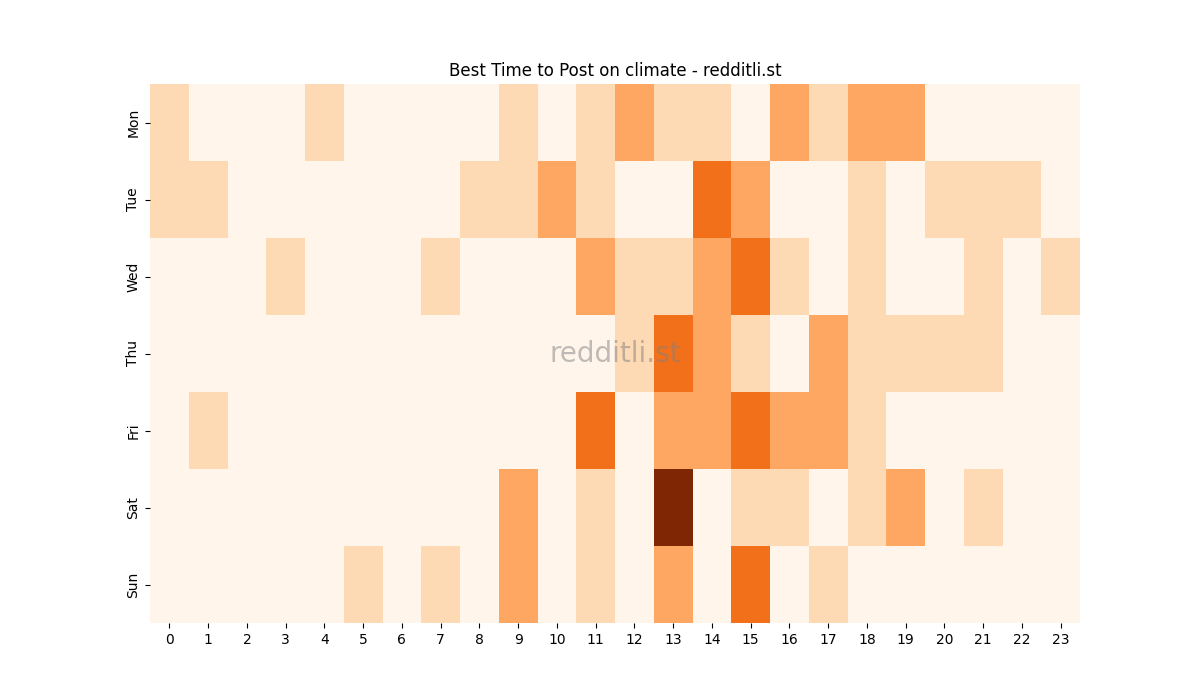 Best posting times heatmap for r/climate