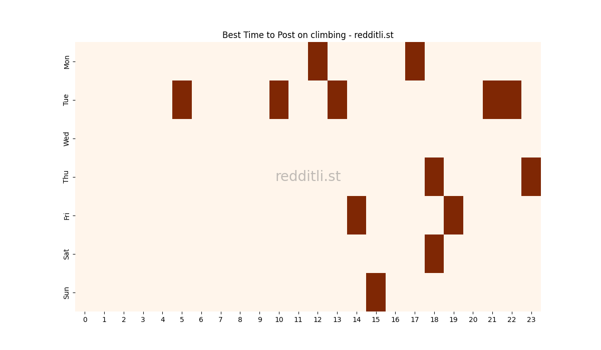 Best posting times heatmap for r/climbing