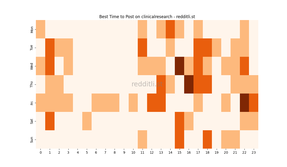Best posting times heatmap for r/clinicalresearch