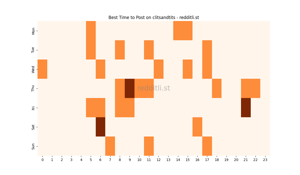 Best posting times heatmap for r/clitsandtits