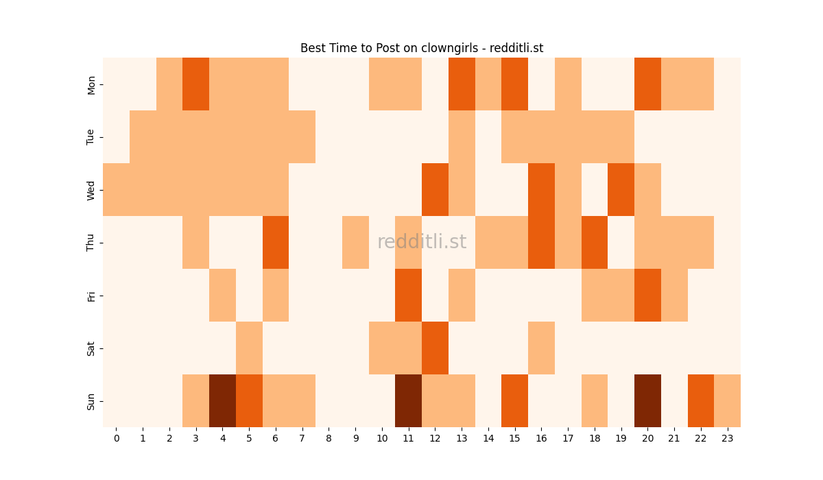 Best posting times heatmap for r/clowngirls