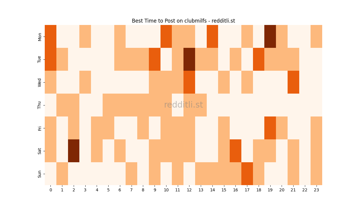 Best posting times heatmap for r/clubmilfs