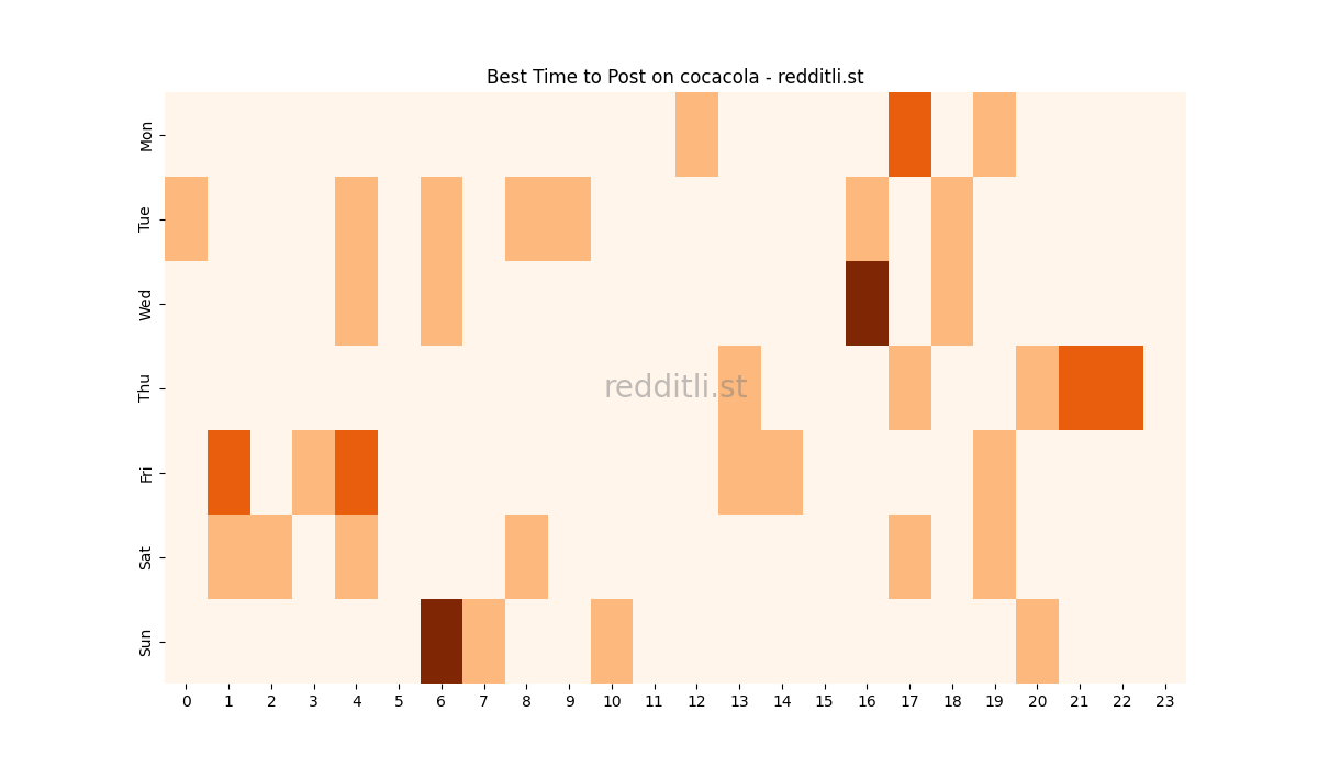 Best posting times heatmap for r/cocacola