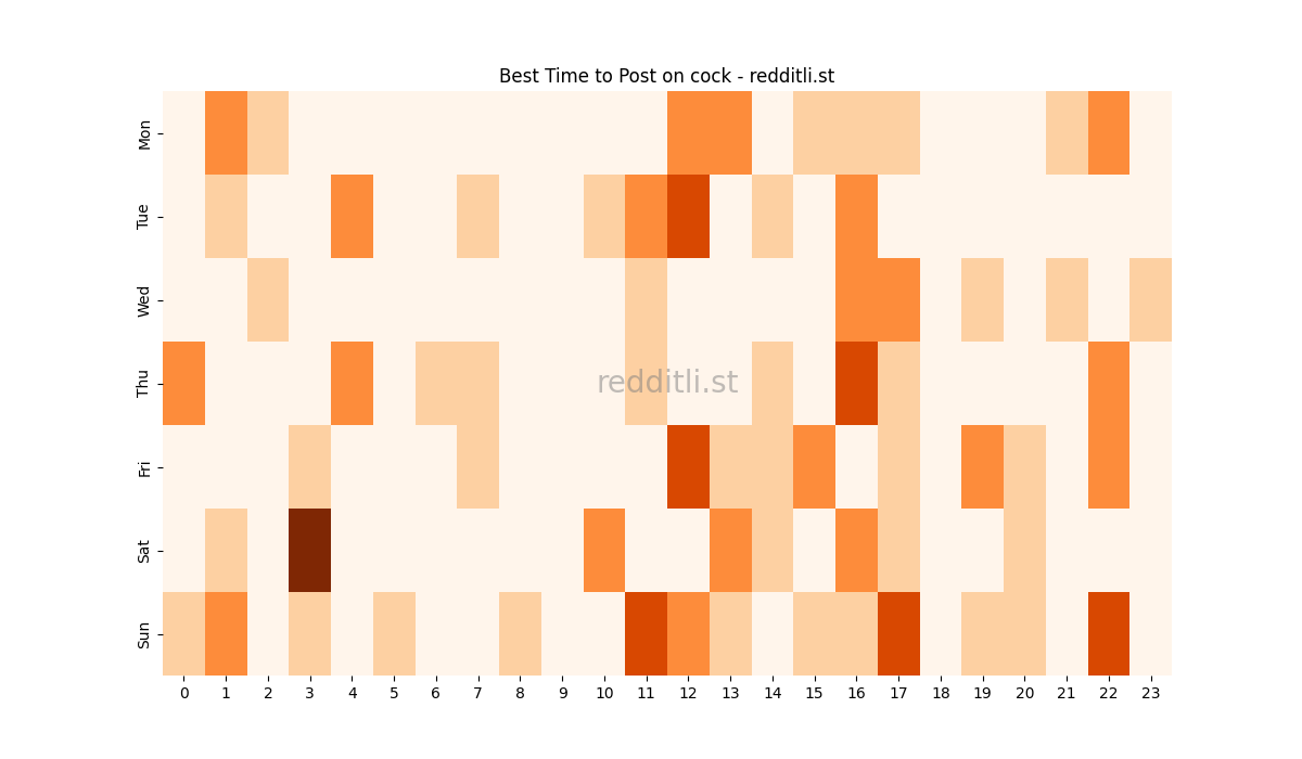 Best posting times heatmap for r/cock