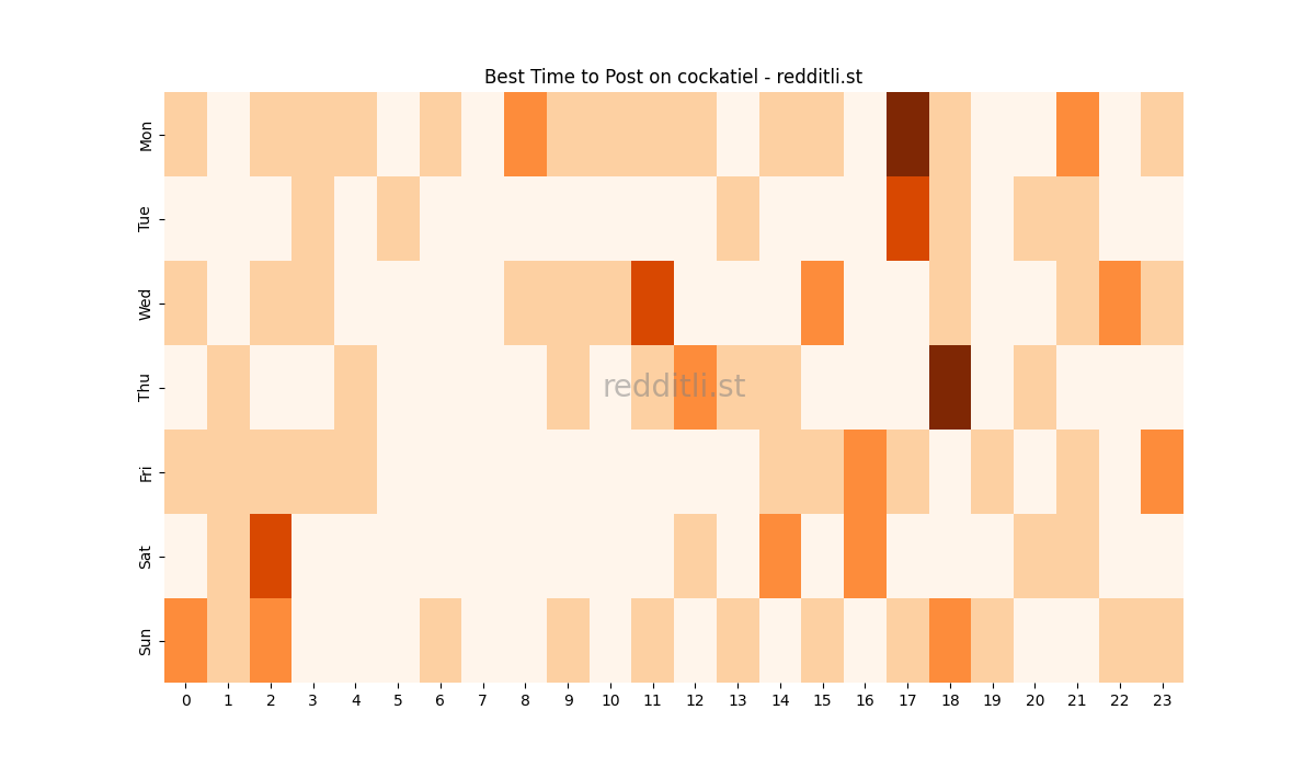 Best posting times heatmap for r/cockatiel
