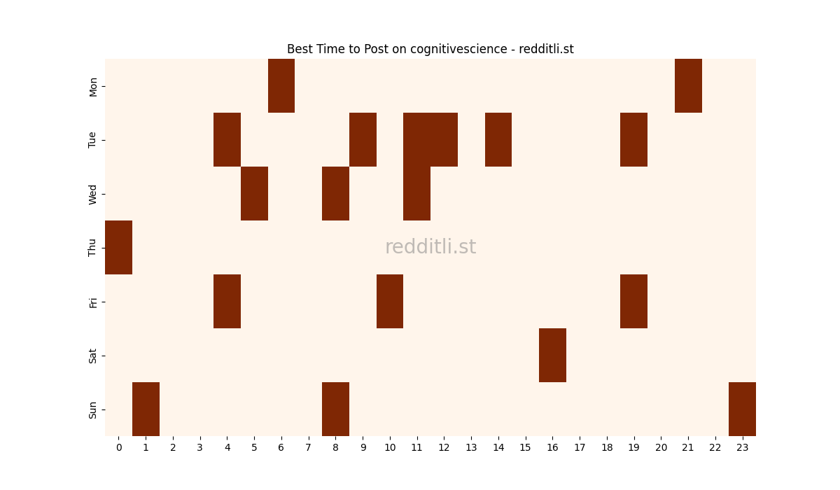 Best posting times heatmap for r/cognitivescience