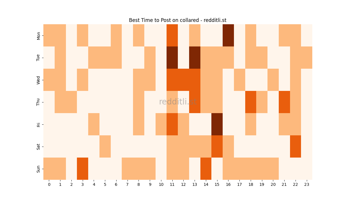 Best posting times heatmap for r/collared