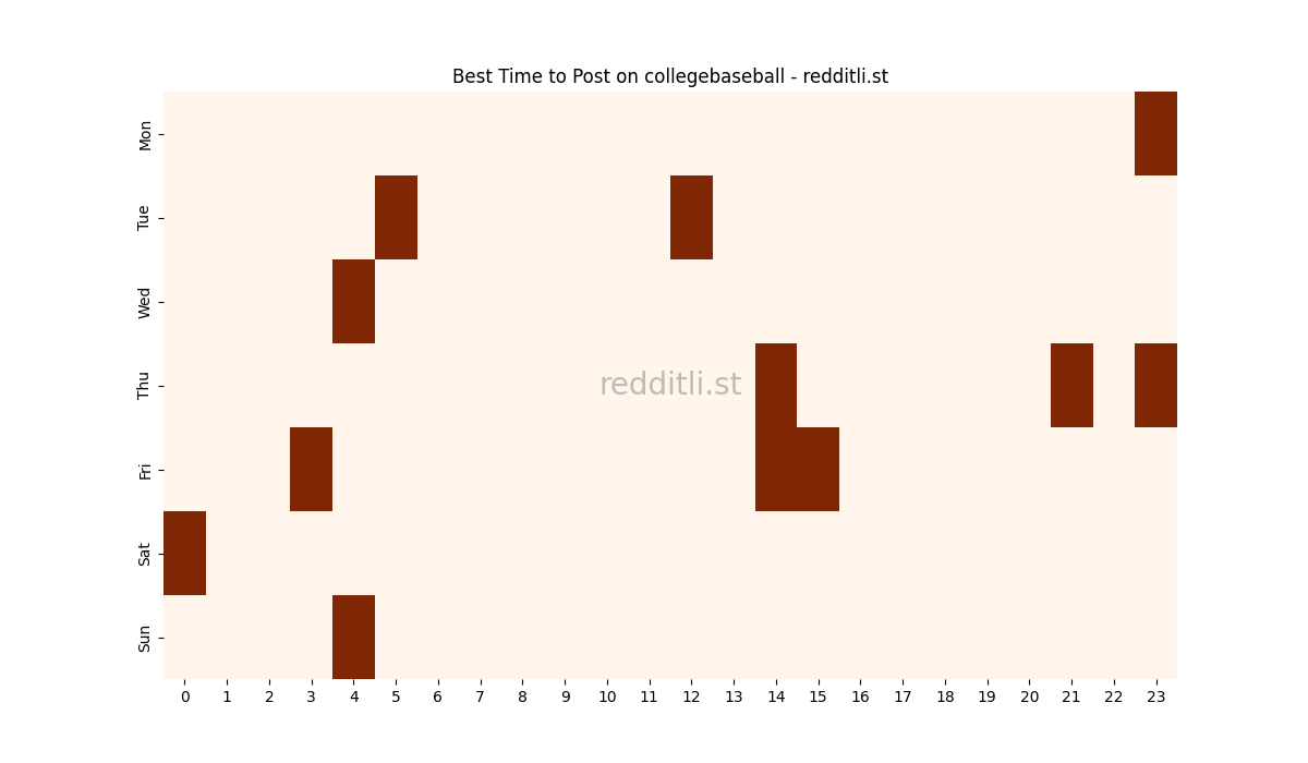 Best posting times heatmap for r/collegebaseball