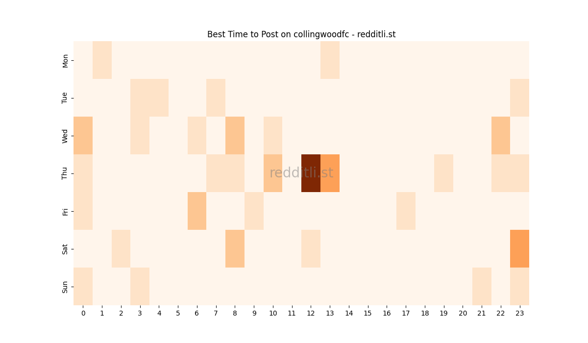 Best posting times heatmap for r/collingwoodfc