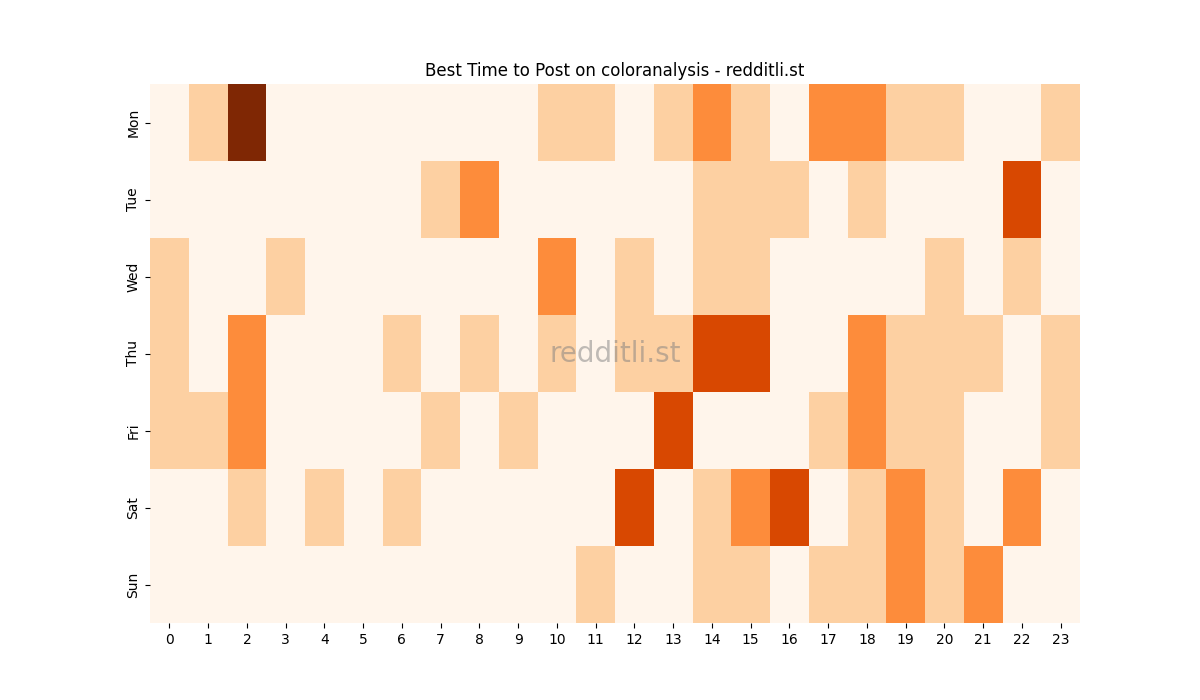 Best posting times heatmap for r/coloranalysis