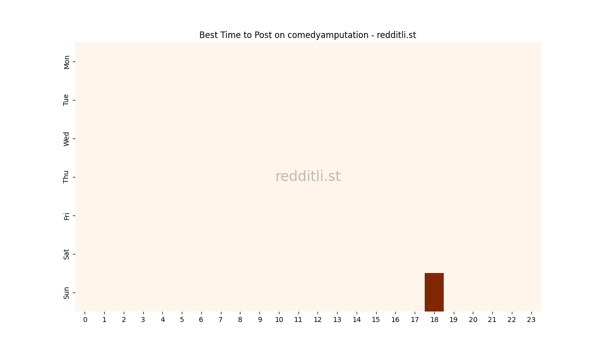 Best posting times heatmap for r/comedyamputation