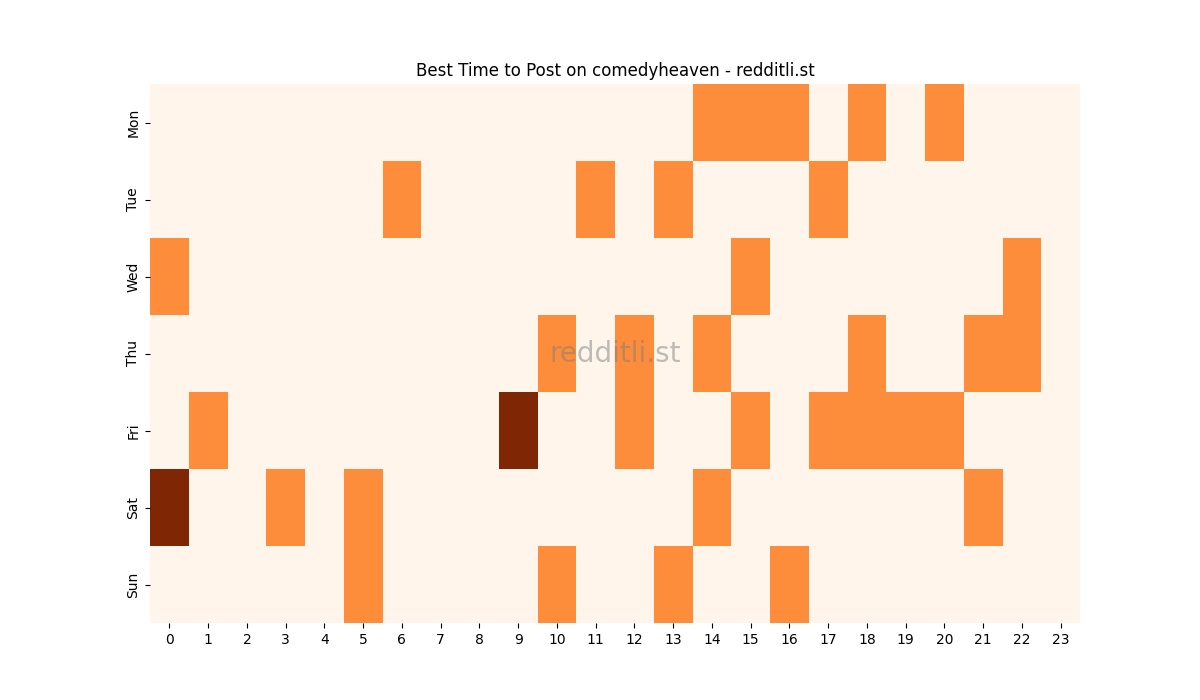 Best posting times heatmap for r/comedyheaven