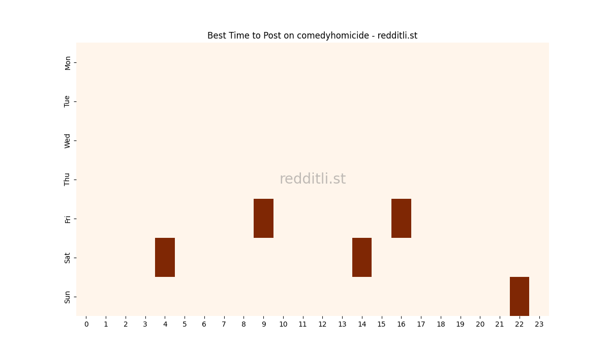 Best posting times heatmap for r/comedyhomicide