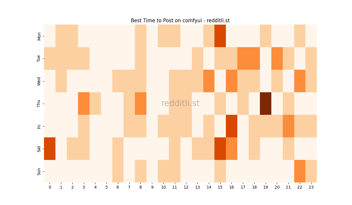 Best posting times heatmap for r/comfyui