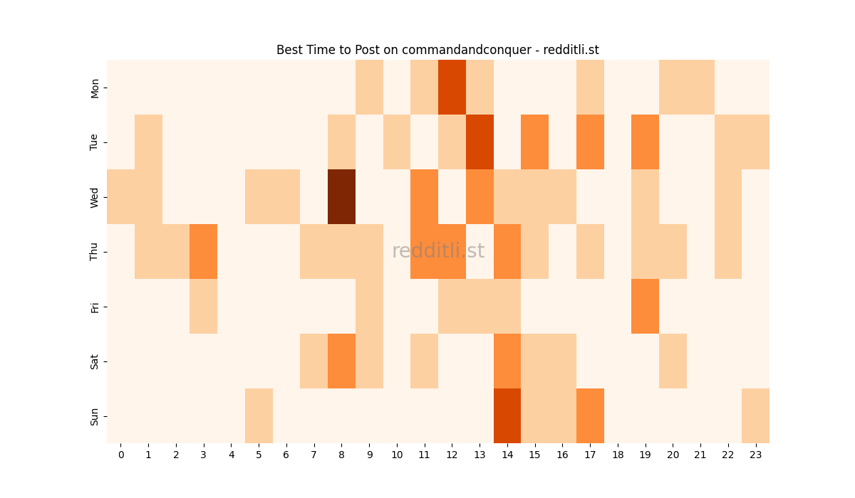 Best posting times heatmap for r/commandandconquer