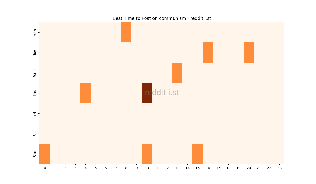 Best posting times heatmap for r/communism