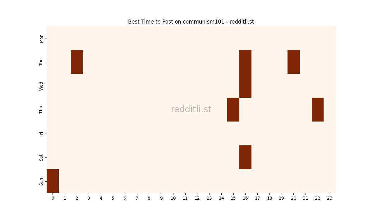 Best posting times heatmap for r/communism101