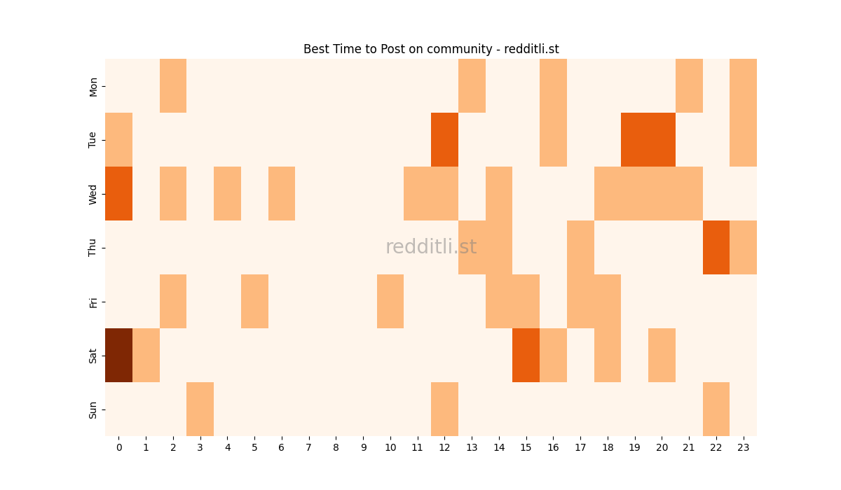 Best posting times heatmap for r/community