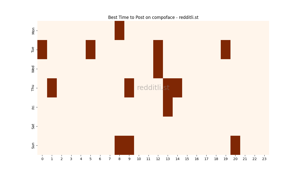 Best posting times heatmap for r/compoface