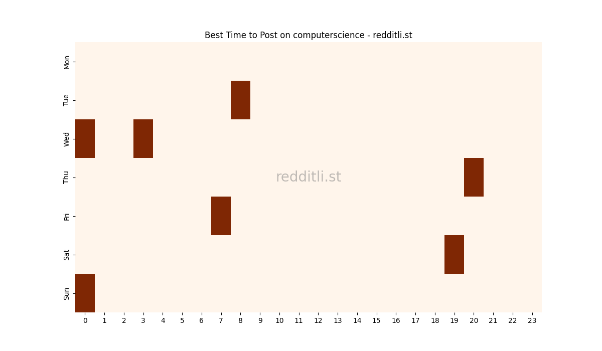Best posting times heatmap for r/computerscience