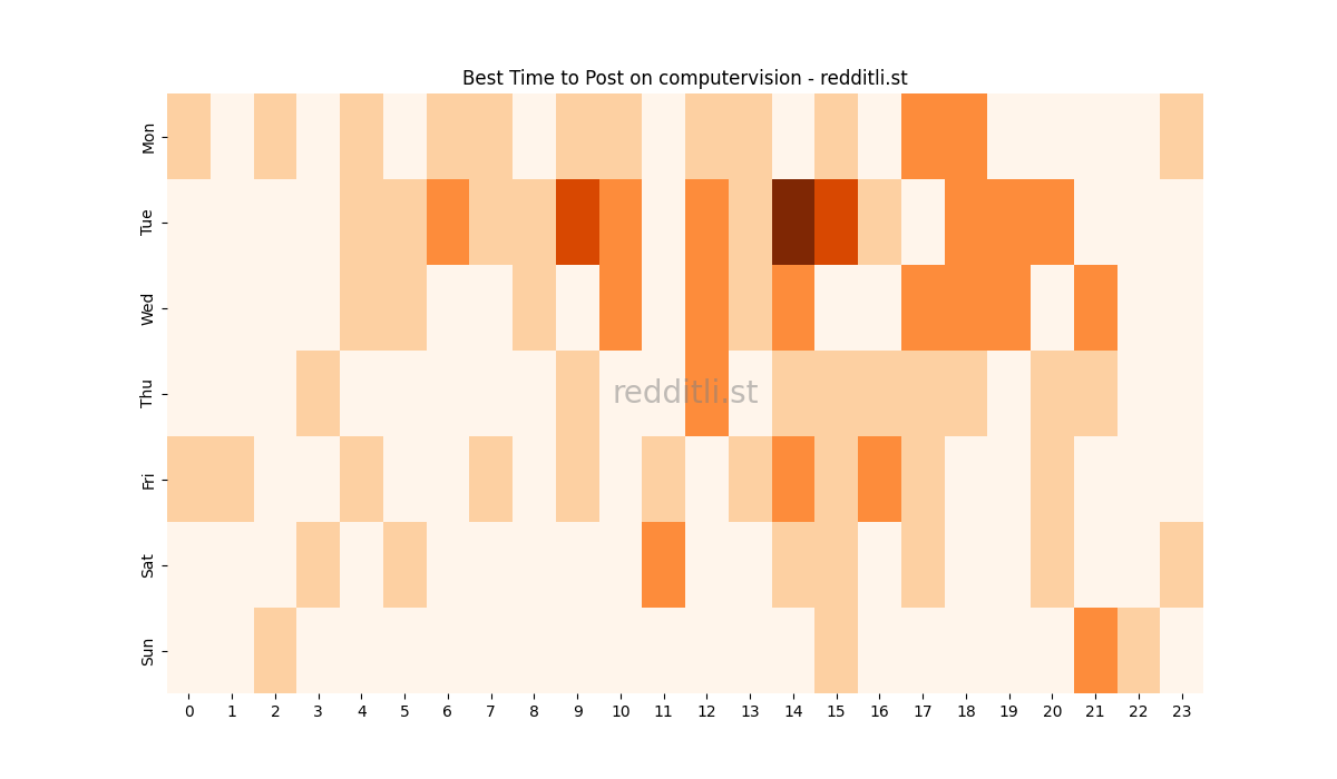 Best posting times heatmap for r/computervision