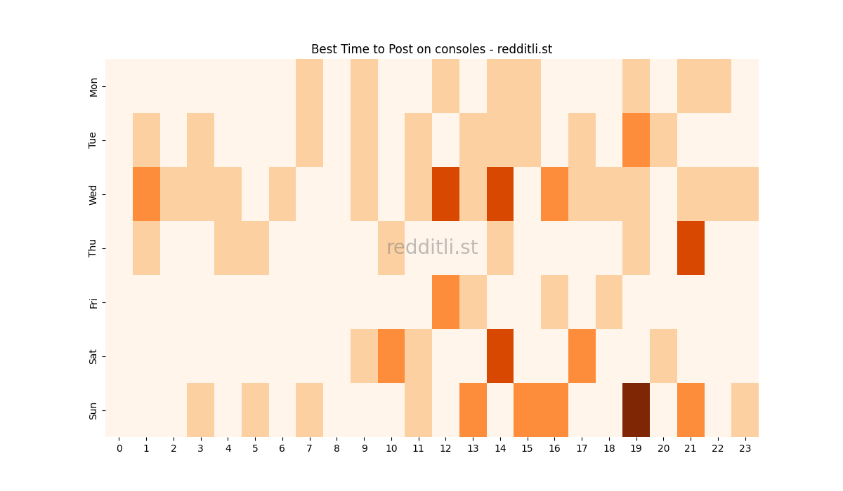Best posting times heatmap for r/consoles