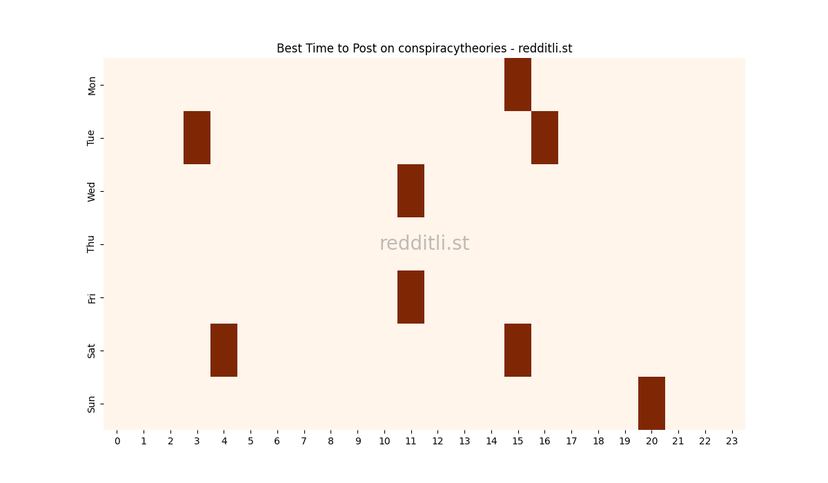 Best posting times heatmap for r/conspiracytheories