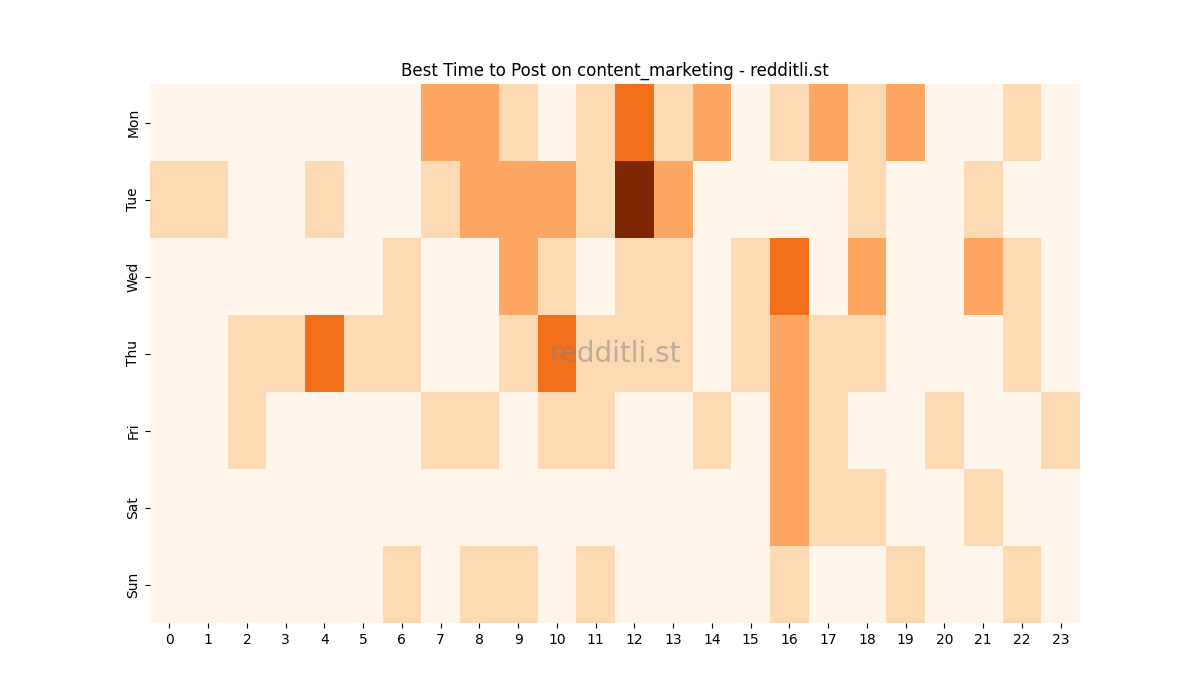 Best posting times heatmap for r/content_marketing