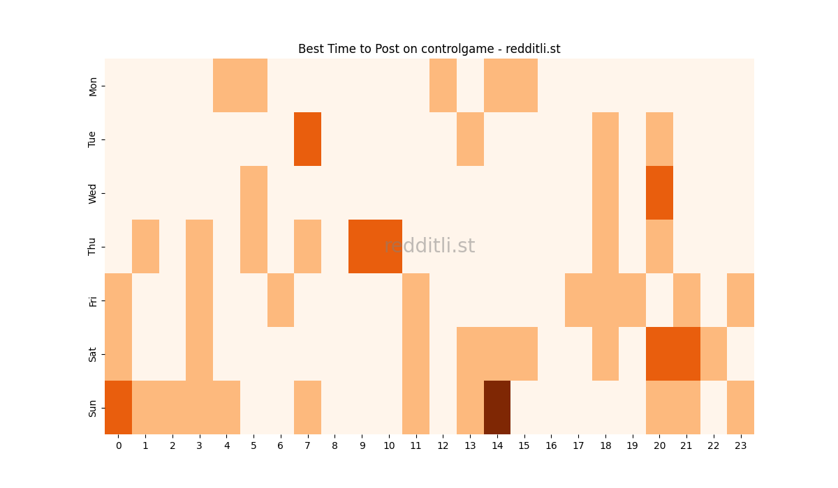 Best posting times heatmap for r/controlgame