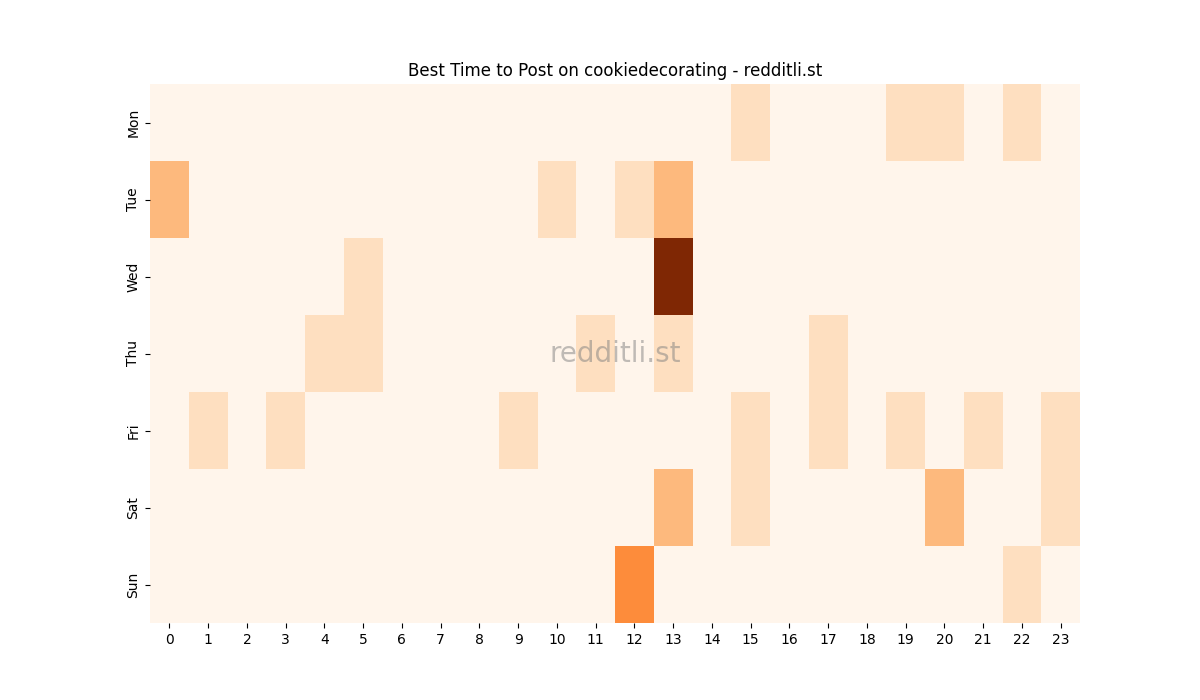 Best posting times heatmap for r/cookiedecorating