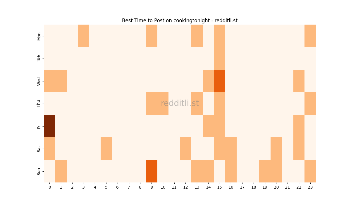 Best posting times heatmap for r/cookingtonight