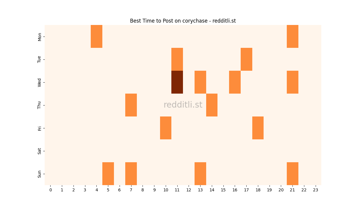 Best posting times heatmap for r/corychase