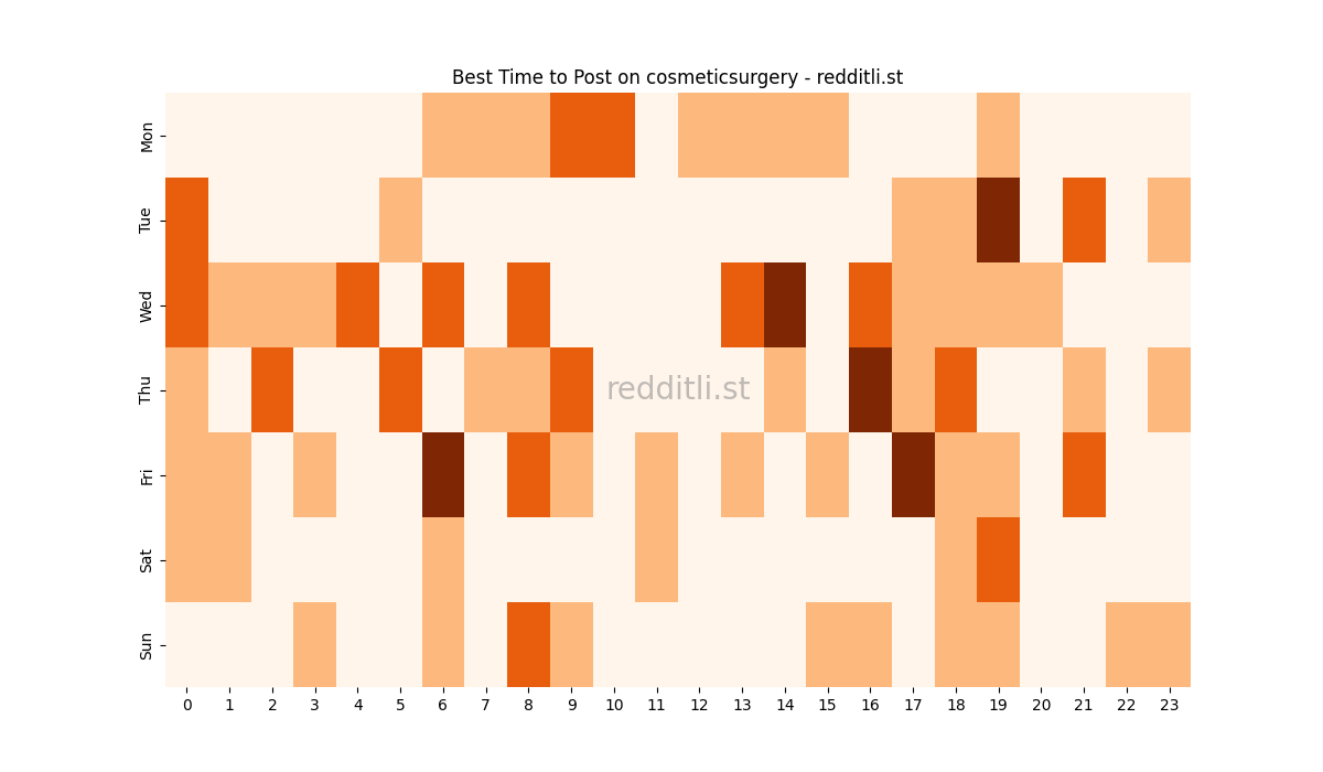 Best posting times heatmap for r/cosmeticsurgery