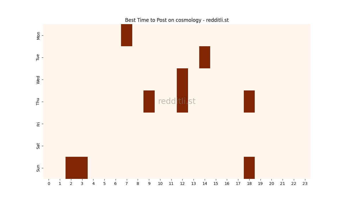 Best posting times heatmap for r/cosmology