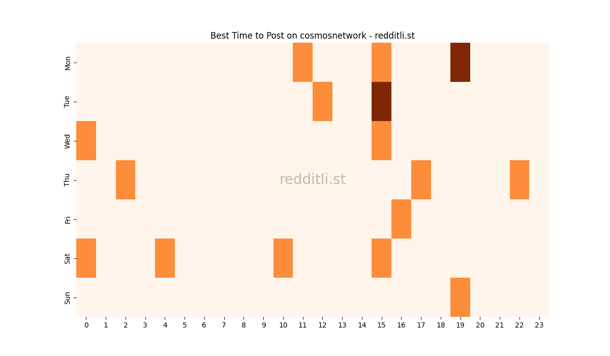 Best posting times heatmap for r/cosmosnetwork