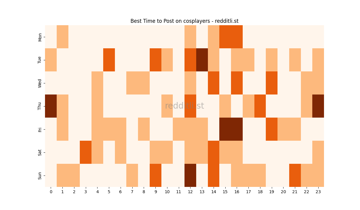 Best posting times heatmap for r/cosplayers