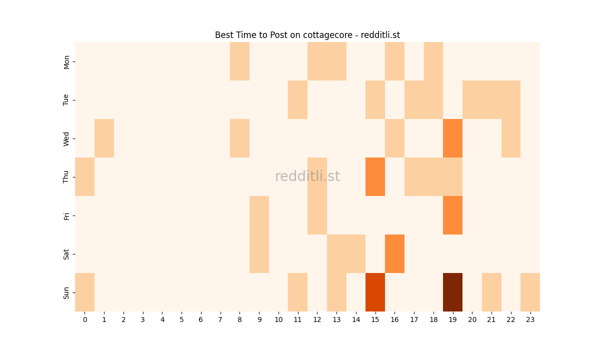 Best posting times heatmap for r/cottagecore