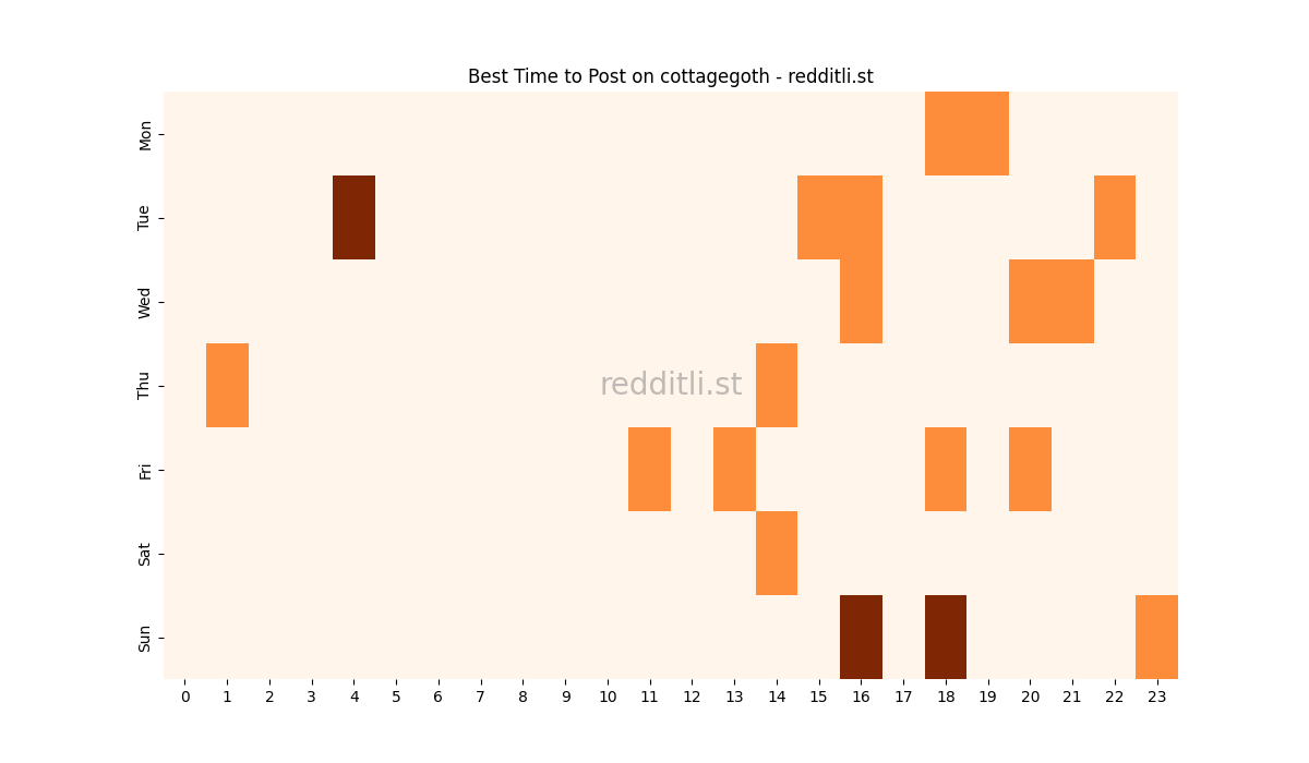 Best posting times heatmap for r/cottagegoth