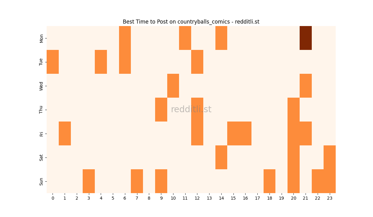 Best posting times heatmap for r/countryballs_comics