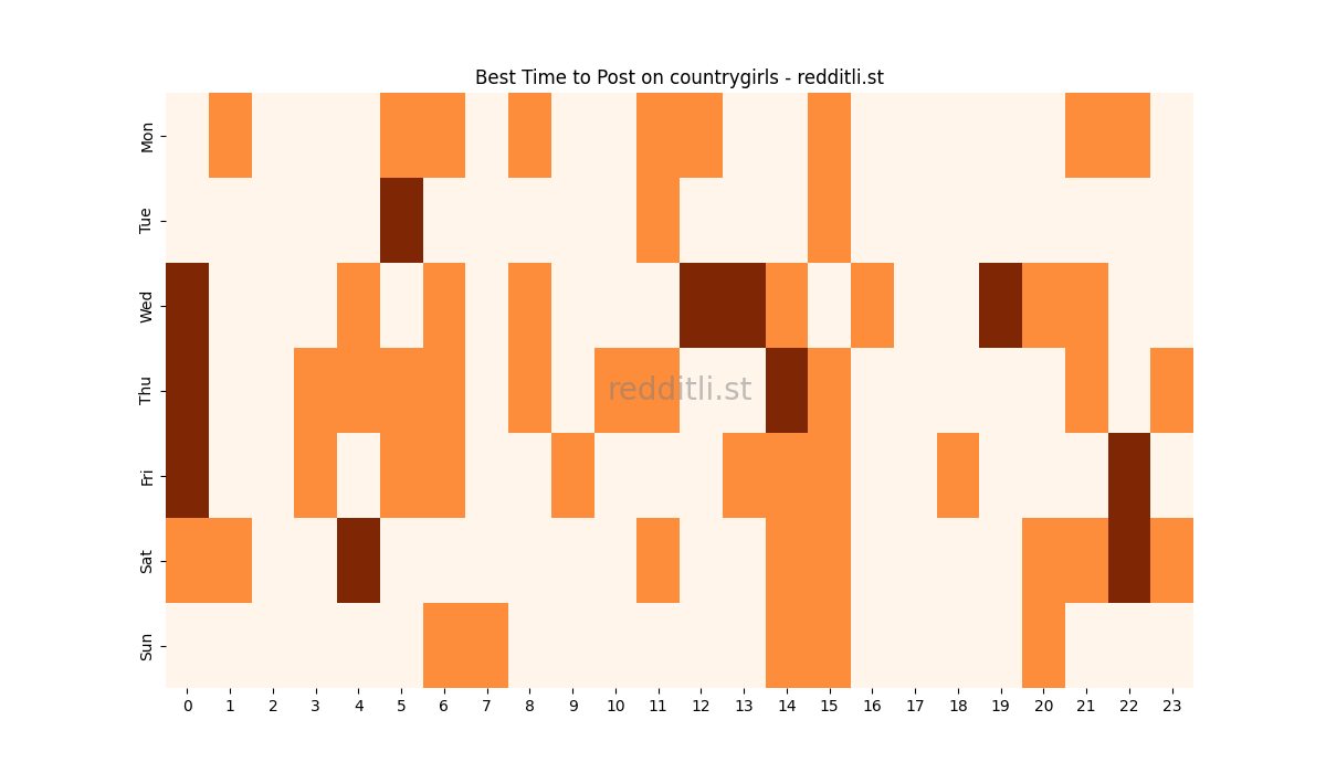 Best posting times heatmap for r/countrygirls